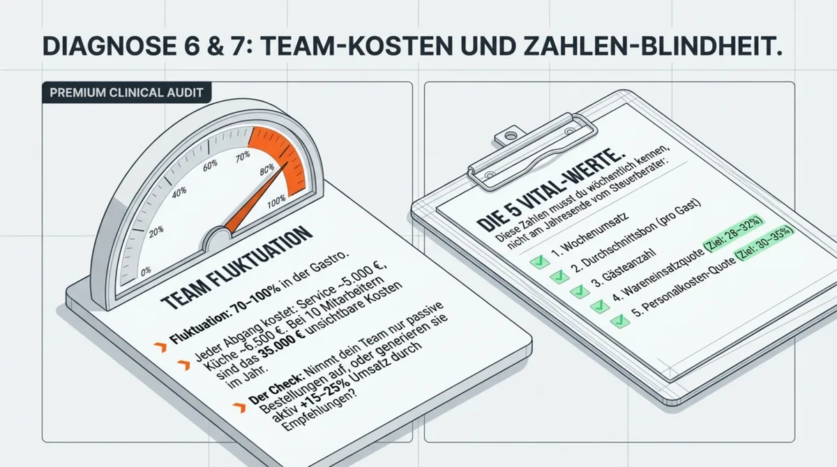 Restaurant-Diagnose Team und Zahlen: Fluktuation 70-100% und 5 wichtige Kennzahlen für die Kontrolle