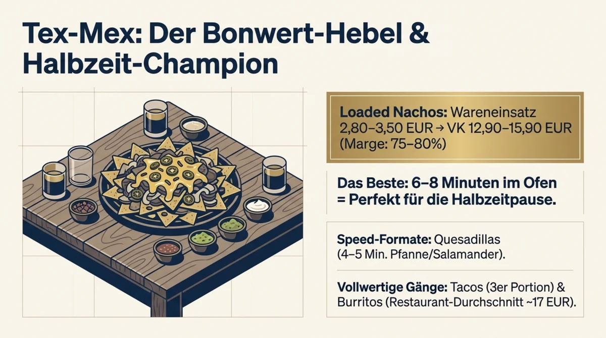 Tex-Mex Restaurant WM 2026: Loaded Nachos 6–8 Minuten halbzeittauglich, Quesadillas 4–5 Minuten, Marge 75–80 Prozent