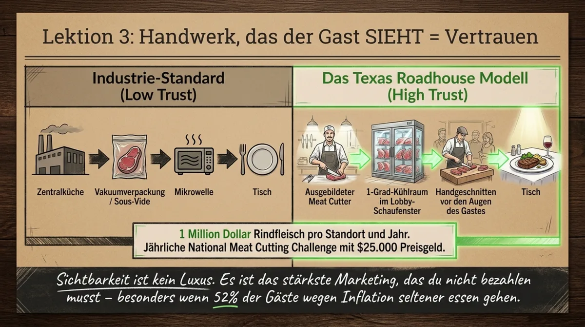 Texas Roadhouse Meat Cutter sichtbares Handwerk – Industrie-Standard Zentralküche vs. High-Trust-Modell