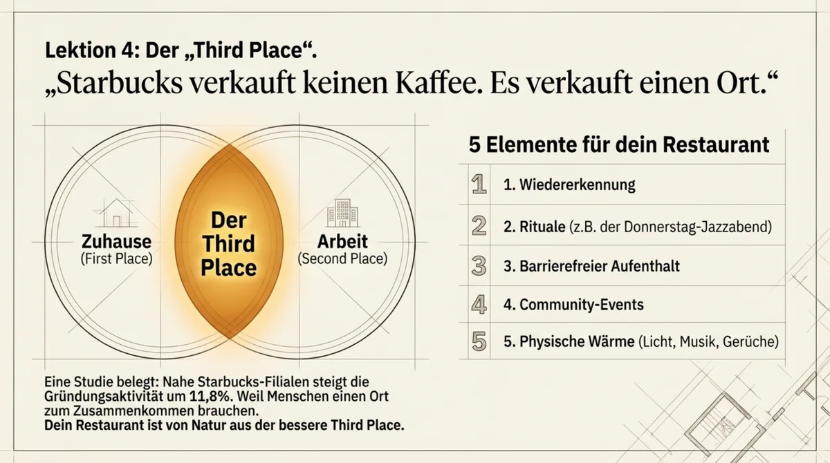 Third Place Konzept für Restaurants: Fünf Elemente zwischen Zuhause und Arbeitsplatz – Wiedererkennung, Rituale, Community und physische Wärme