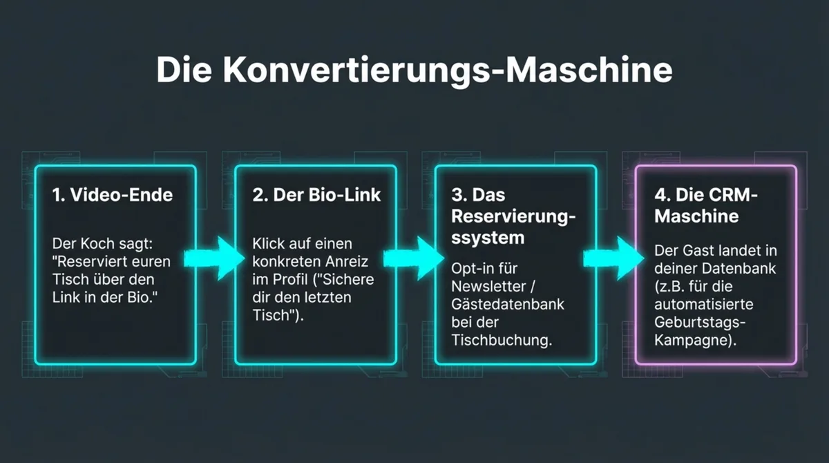 TikTok Restaurant Konvertierungs-Maschine: Von Video-CTA über Bio-Link zum Reservierungssystem bis in die eigene CRM-Datenbank