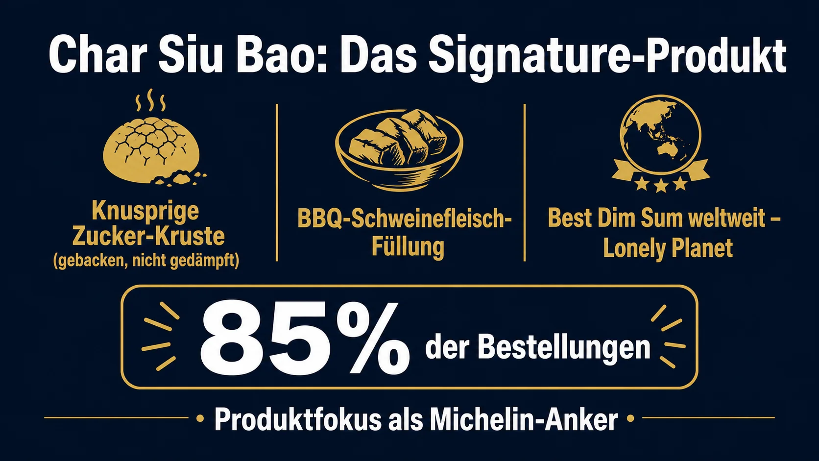 Tim Ho Wan Baked BBQ Pork Buns Char Siu Bao mit knuspriger Zucker-Kruste markenrechtlich geschützt seit 2009 auf jedem Tim-Ho-Wan-Menü weltweit