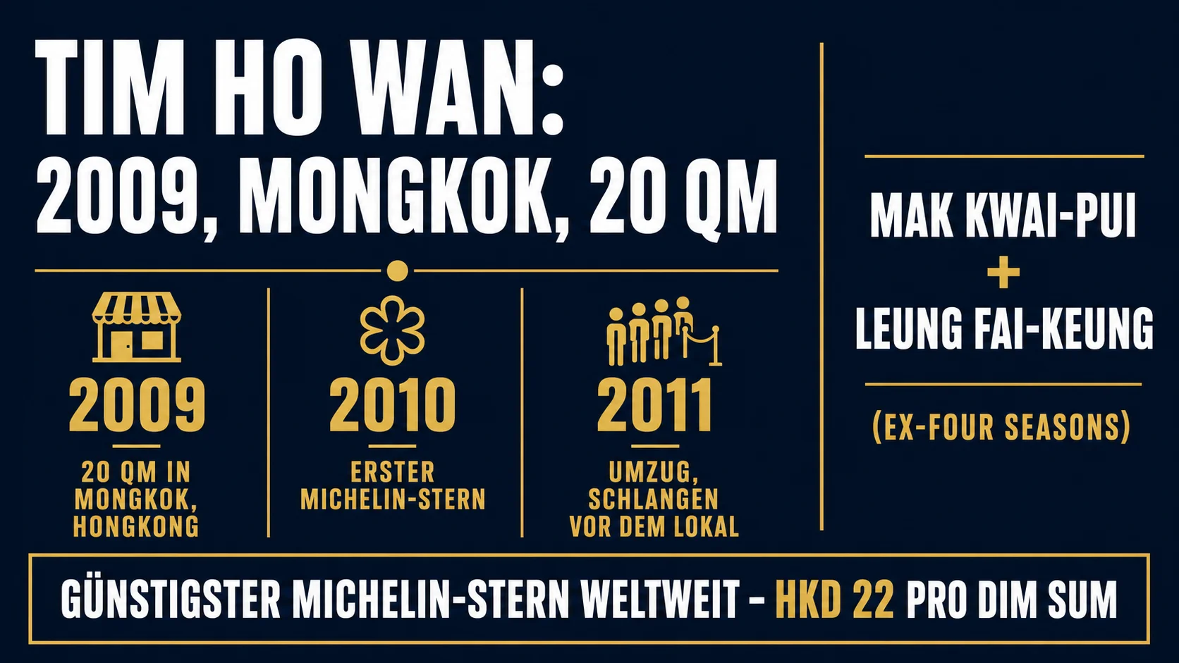 Tim Ho Wan Gründung 2009 in Shop 8, 2-20 Kwong Wa Street, Mongkok Hong Kong durch Mak Kwai-pui und Leung Fai-keung als 20-Sitz-Filiale
