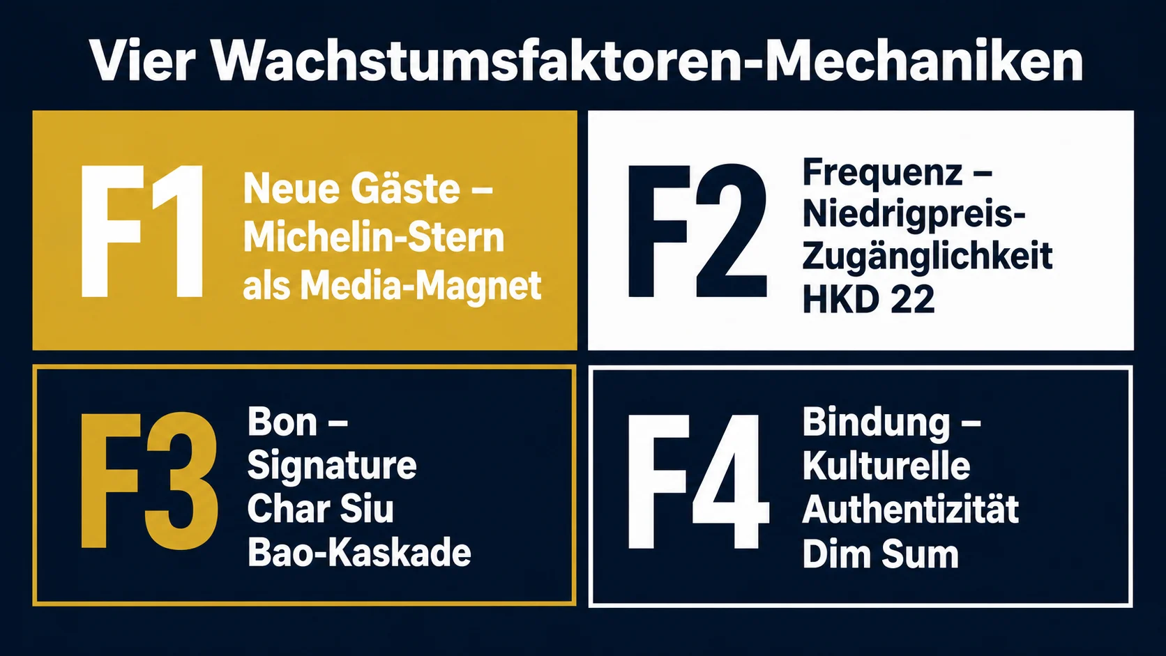 Tim Ho Wan und die 4 GastroInsider Wachstumsfaktoren Reputation-Architektur Signature-Innovation Preis-Architektur Marken-Architektur