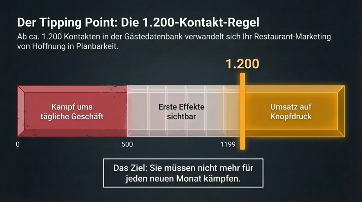 Tipping Point 1200 Kontakte Stammgast Datenbank: Ab 1.200 wird Marketing planbar