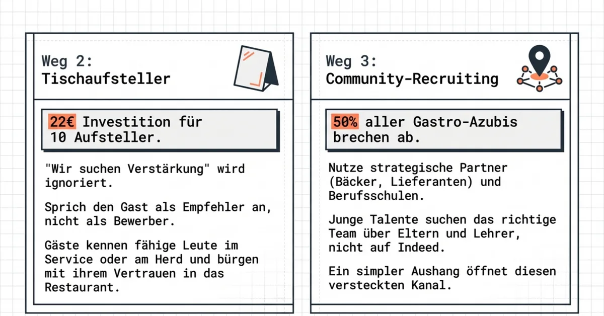 Restaurant-Recruiting Weg 2 Tischaufsteller 22 Euro und Weg 3 Community-Recruiting über lokale Partner und Berufsschulen