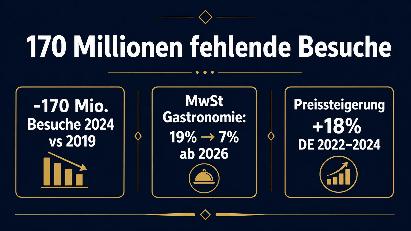 170 Millionen fehlende Gastronomiebesuche Deutschland 2024