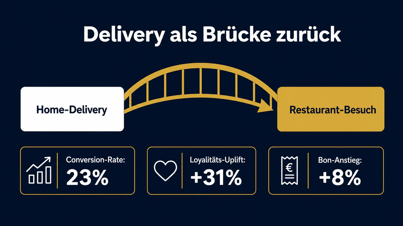 Delivery als Brücke zurück ins Restaurant Trading Down umkehren