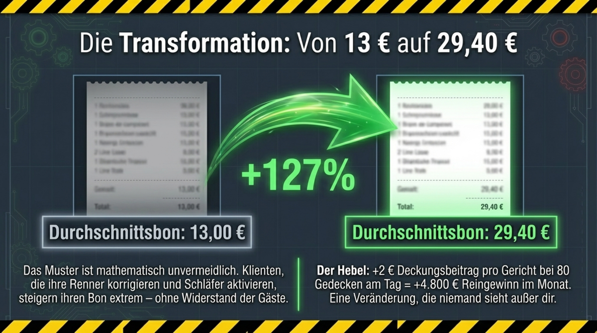Die Transformation: Durchschnittsbon von 13 Euro auf 29,40 Euro — plus 127 Prozent durch Deckungsbeitragsoptimierung