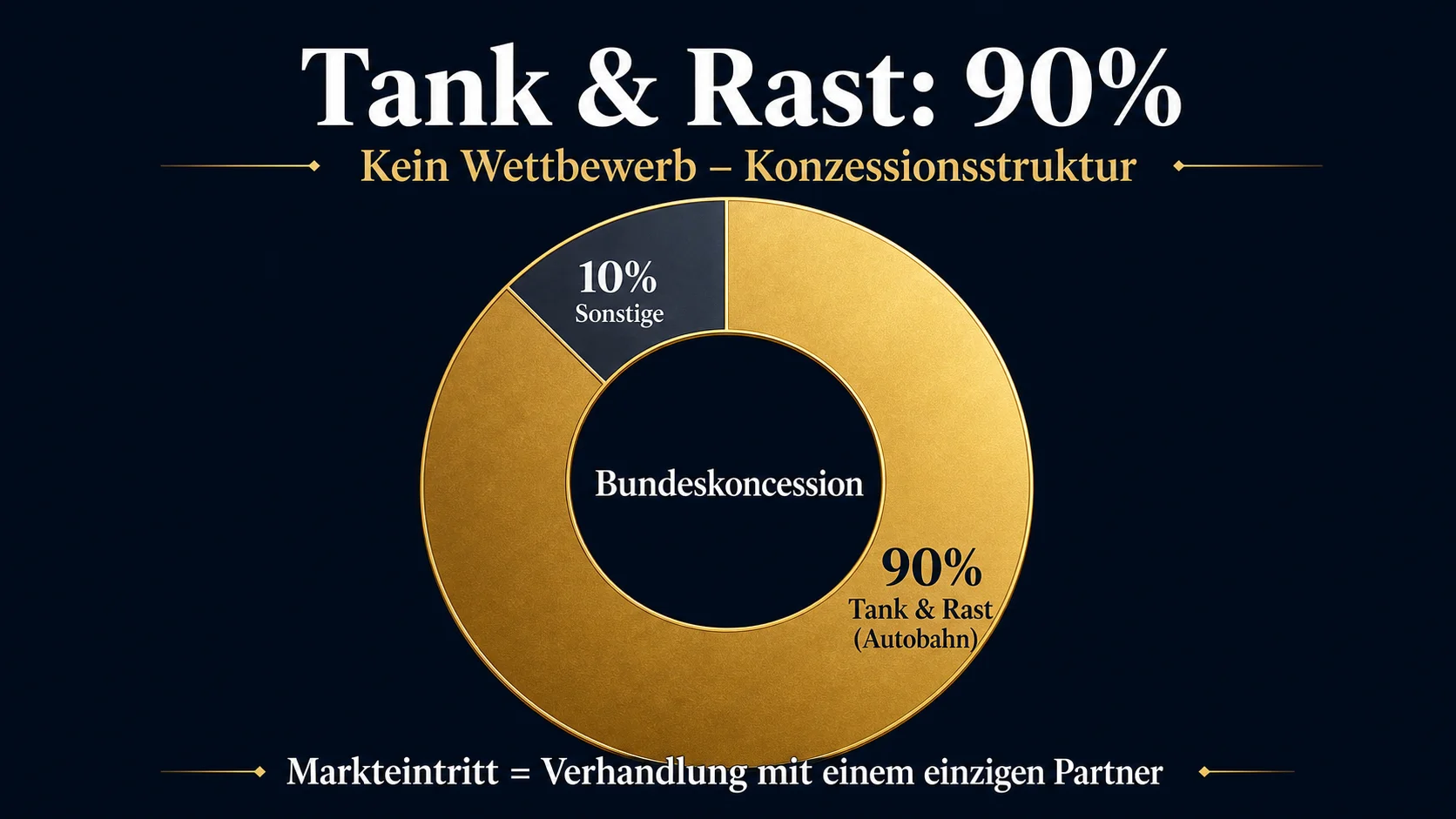 Tank & Rast: 90% DACH-Marktanteil an Autobahn-Standorten – keine Konsolidierung, sondern Konzessionsstruktur