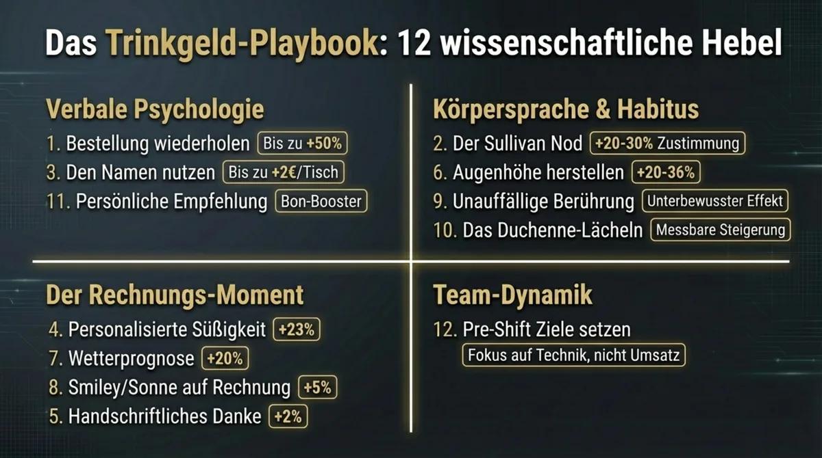 Trinkgeld steigern Restaurant: Übersicht der 12 wissenschaftlichen Techniken in vier Kategorien – verbale Psychologie, Körpersprache, Rechnungsmoment und Team-Dynamik