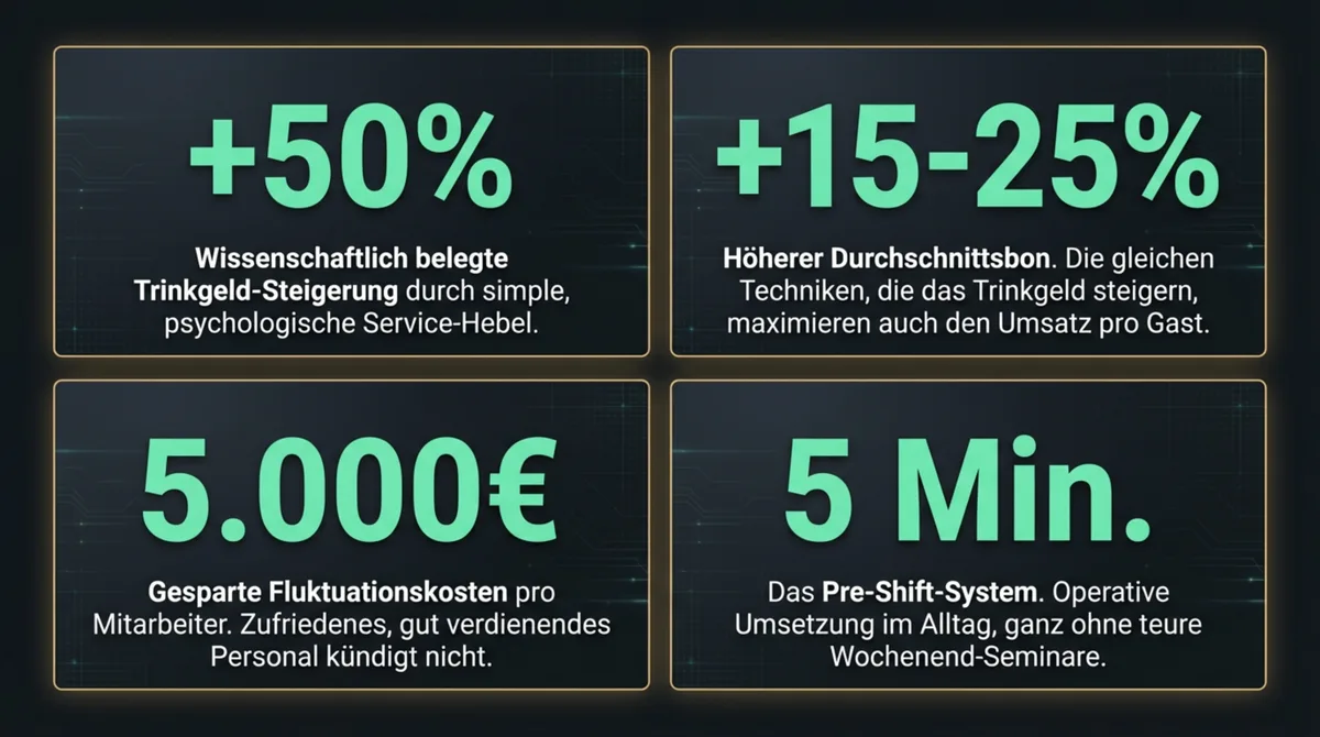 Trinkgeld steigern Ergebnisse: +50% durch Bestellung wiederholen, +15-25% höherer Durchschnittsbon, 5.000 Euro gesparte Fluktuation, 5 Minuten Pre-Shift täglich