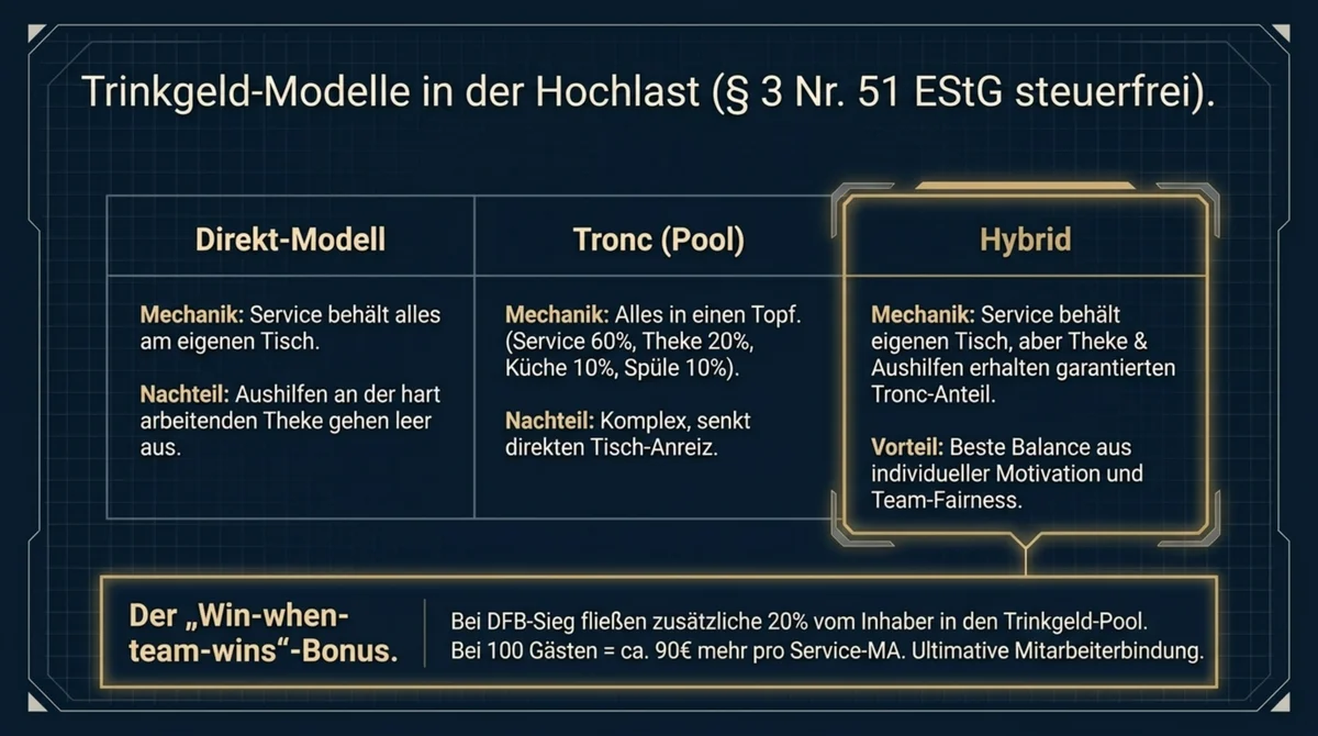 Trinkgeld-Verteilung WM-Hochlast: Hybrid-Modell Service behält Tisch, Theke und Aushilfen teilen Tronc-Anteil