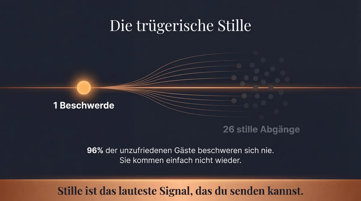 Die trügerische Stille: 1 Beschwerde steht für 26 stille Abgänge — 96 Prozent der unzufriedenen Gäste beschweren sich nie