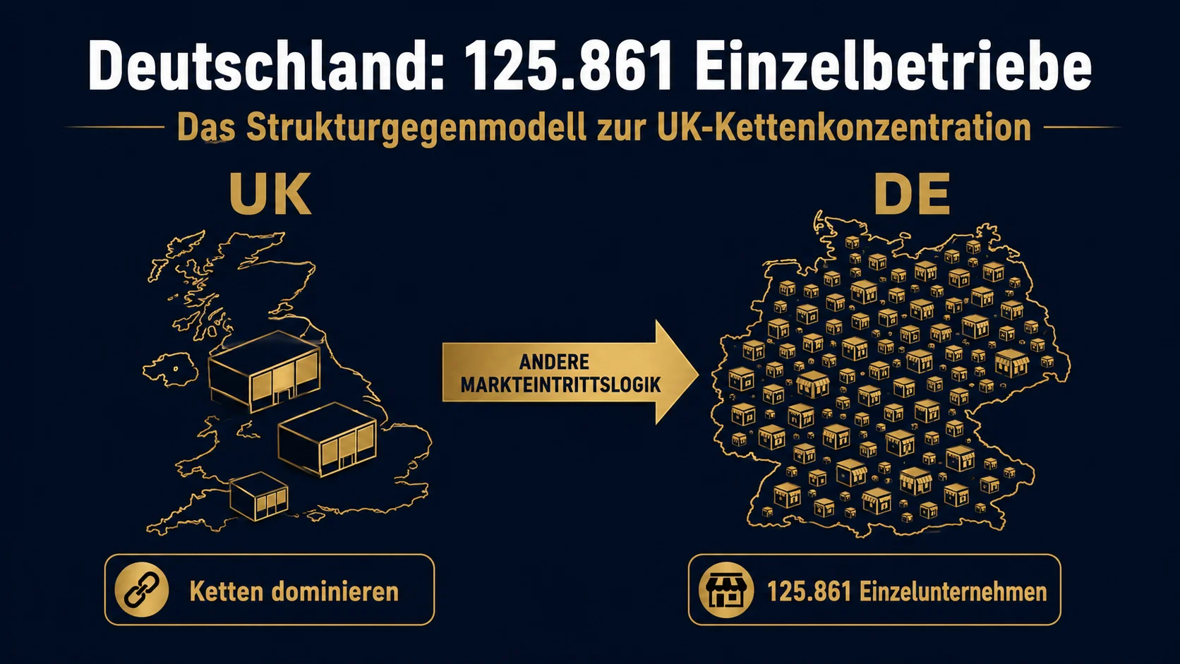 125.861 Einzelunternehmen als deutsches Strukturgegenmodell zur UK-Kettenkonzentration