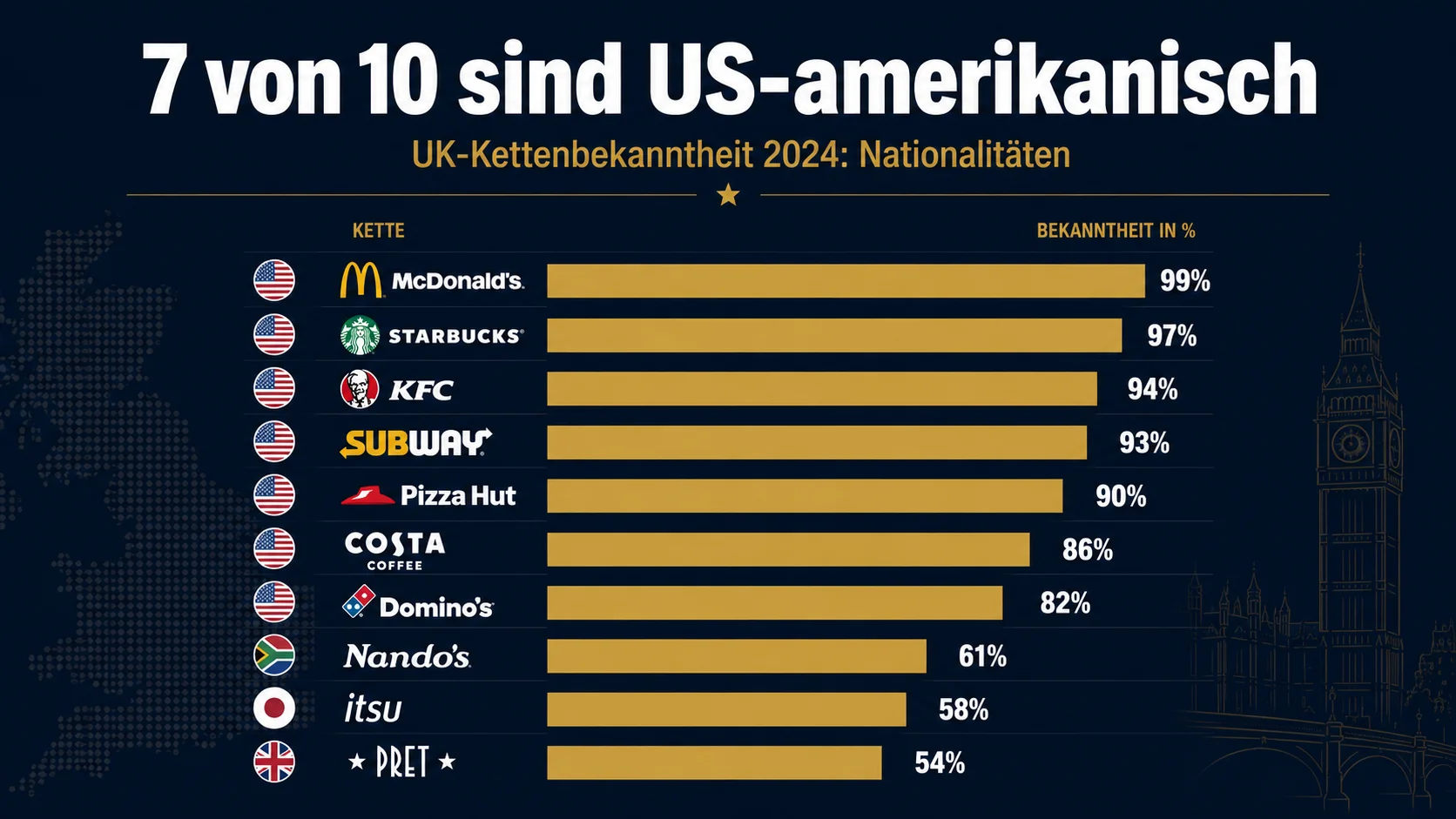 7 von 10 bekanntesten UK-Restaurantketten sind amerikanisch – die Ausnahmen zeigen den eigentlichen Marktmechanismus