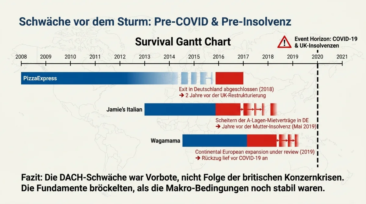 Survival Gantt Chart: Pre-COVID-Schwäche der UK-Restaurantketten PizzaExpress, Jamie's Italian und Wagamama im DACH-Markt 2008–2021