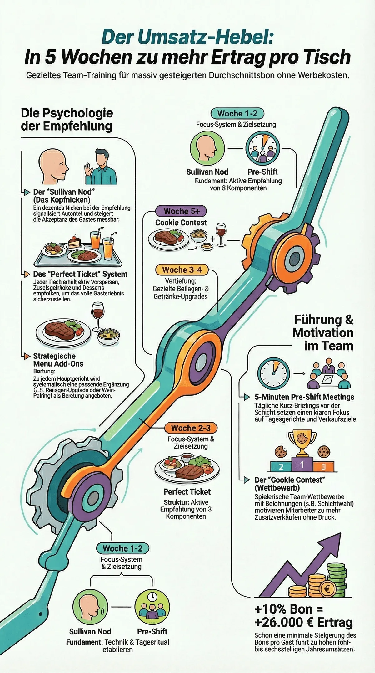 Infografik: Der Umsatz-Hebel – In 5 Wochen zu mehr Ertrag pro Tisch durch gezieltes Mitarbeiter-Training im Restaurant