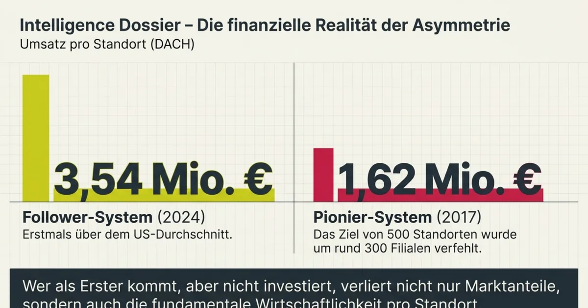 Umsatz pro Standort DACH 2024: McDonald's Follower-System 3,54 Millionen Euro gegen KFC Pionier-System 1,62 Millionen Euro, finanzielle Asymmetrie im deutschen QSR-Markt