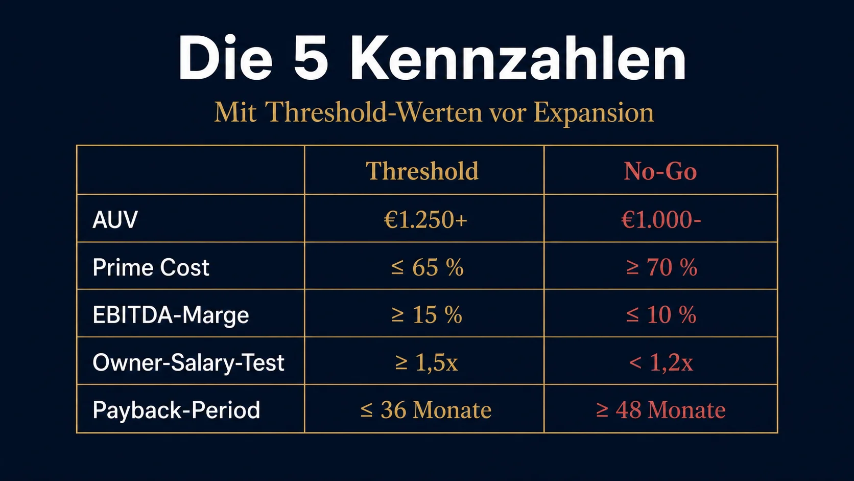 Die 5 Unit-Economics-Kennzahlen mit Threshold-Werten vor der Expansion: AUV, Prime Cost, EBITDA, Owner Salary, Payback