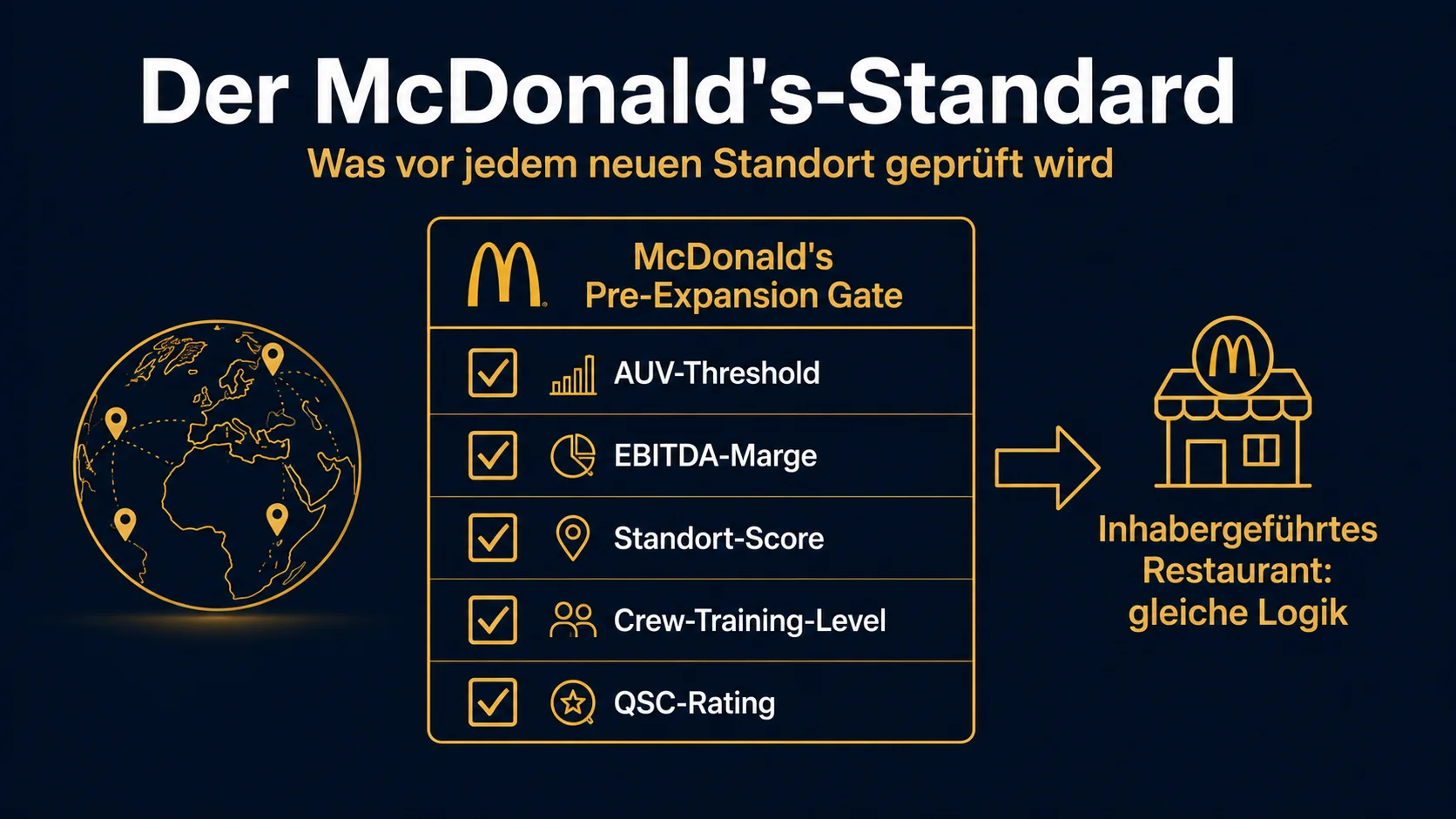 McDonald's Unit Economics Standard: Was McDonald's vor jedem neuen Standort verlangt – Benchmark für KMU