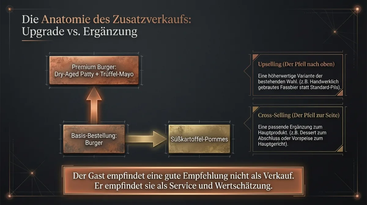 Upselling vs. Cross-Selling: Die Anatomie des Zusatzverkaufs in der Gastronomie mit Beispiel