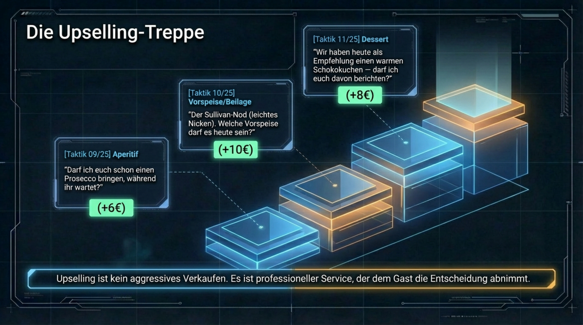 Die Upselling-Treppe: Vom Aperitif über Vorspeise bis zum Dessert — professioneller Service