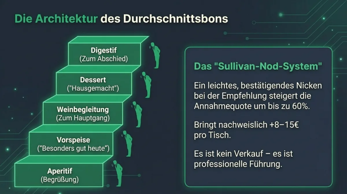 Die Upselling-Treppe und das Sullivan-Nod-System: Vom Aperitif bis zum Digestif den Durchschnittsbon systematisch steigern