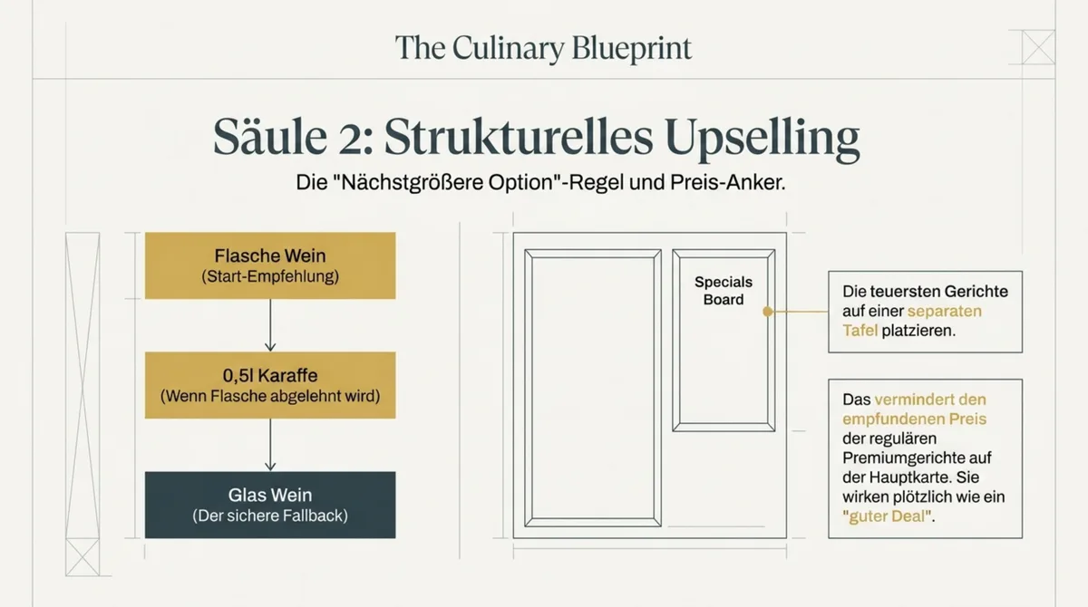 Strukturelles Upselling: Flasche – Karaffe – Glas als Empfehlungskaskade für Restaurantmitarbeiter