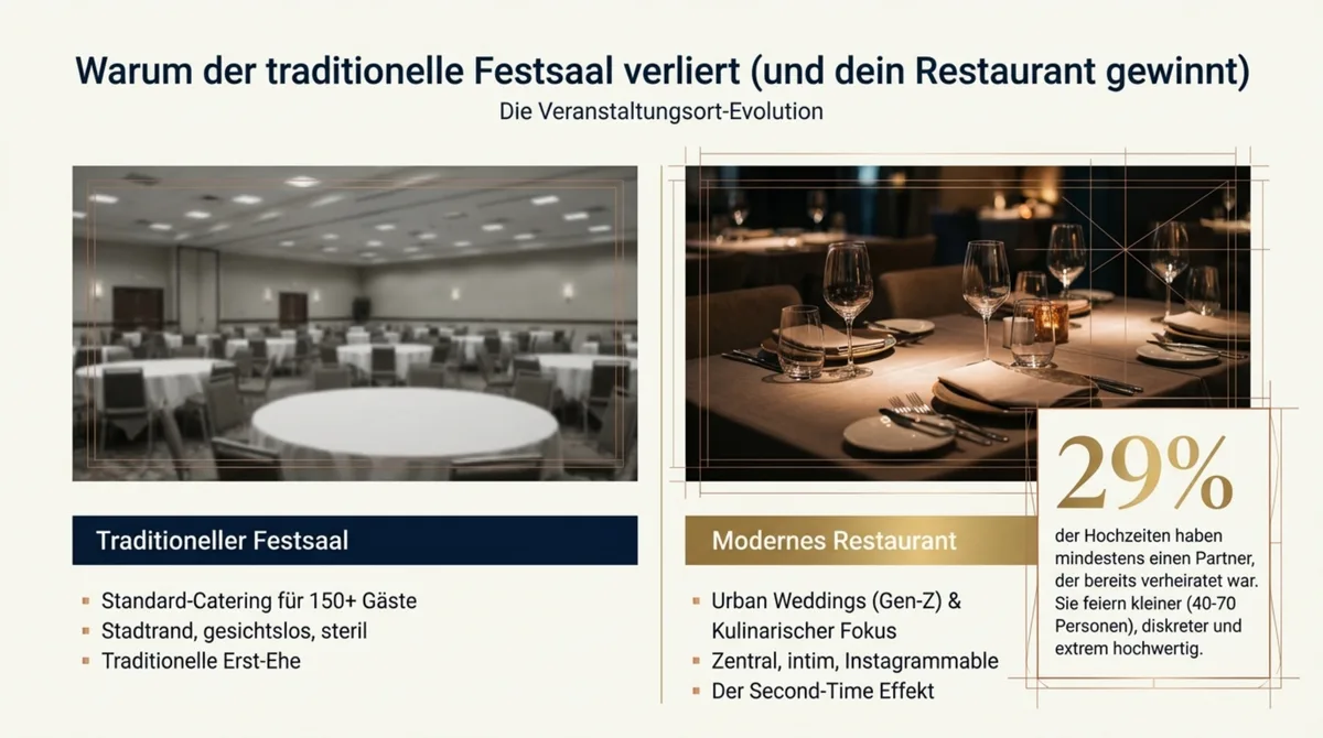 Urban Wedding Trend: Traditioneller Festsaal vs. modernes Restaurant – warum Stadtrestaurants bei jungen Paaren gewinnen