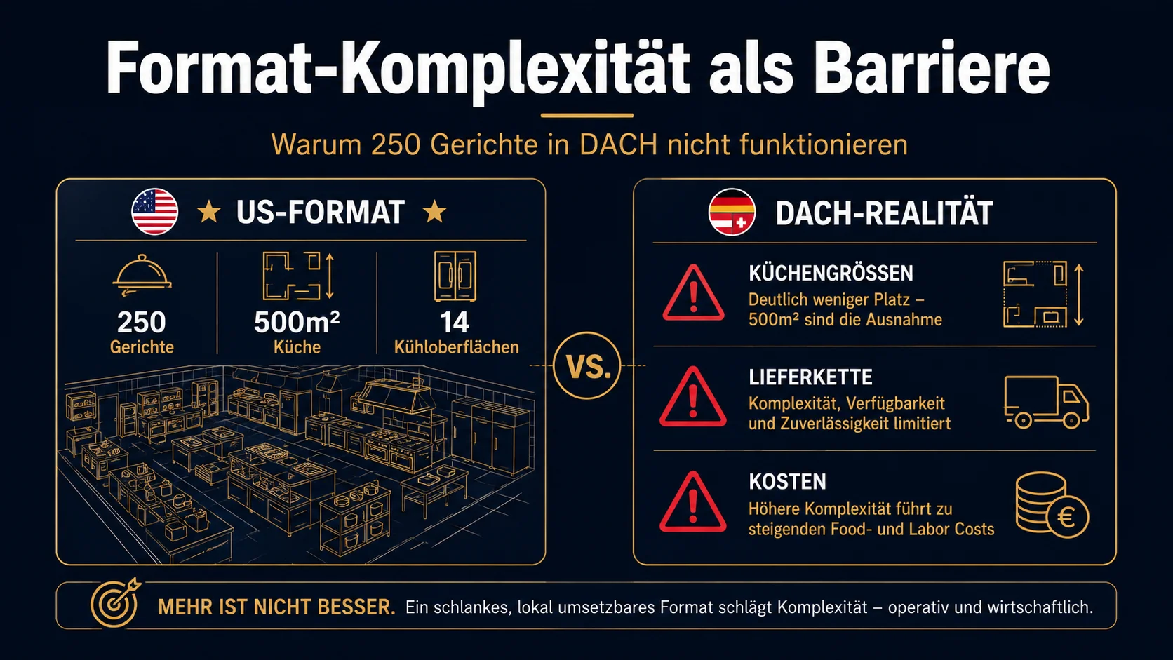Format-Komplexität als Eintrittsbarriere: Cheesecake Factory 250 Gerichte in DACH nicht skalierbar