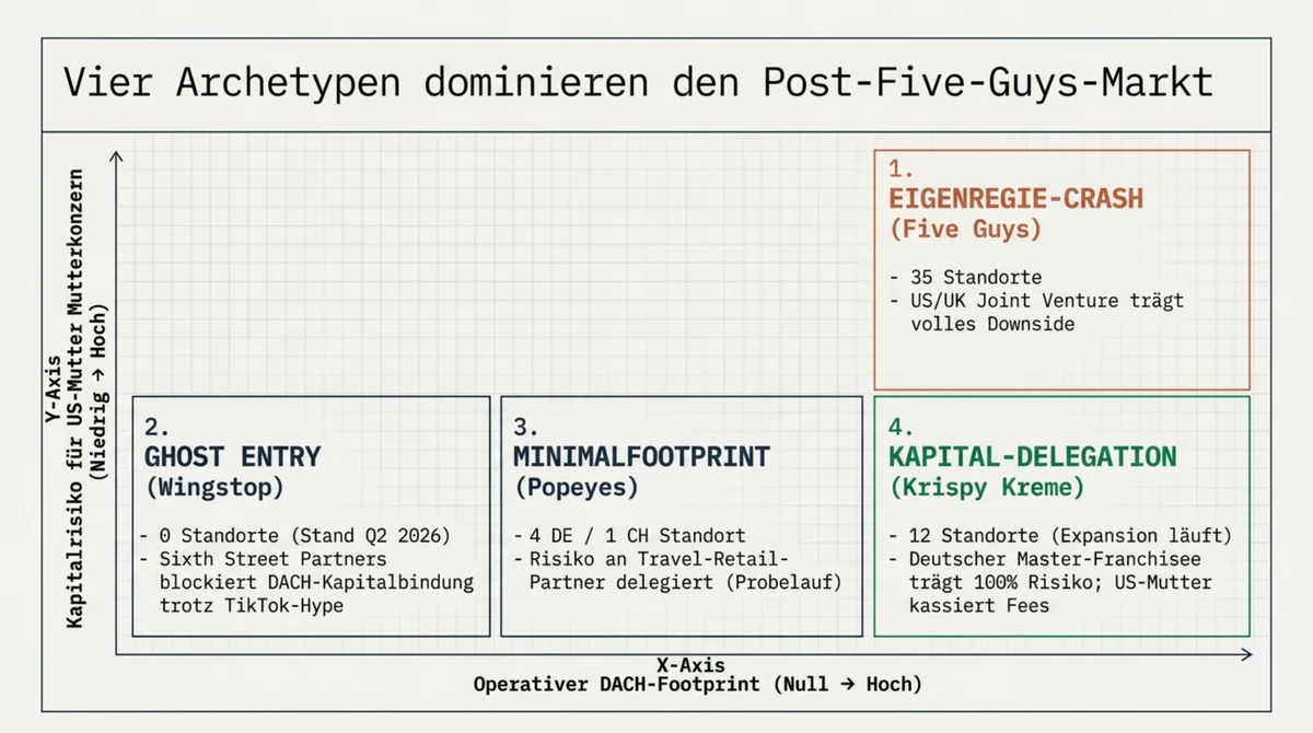 US-Ketten DACH vier Archetypen Post-Five-Guys-Markt Analyse Matrix Kapitalrisiko Footprint