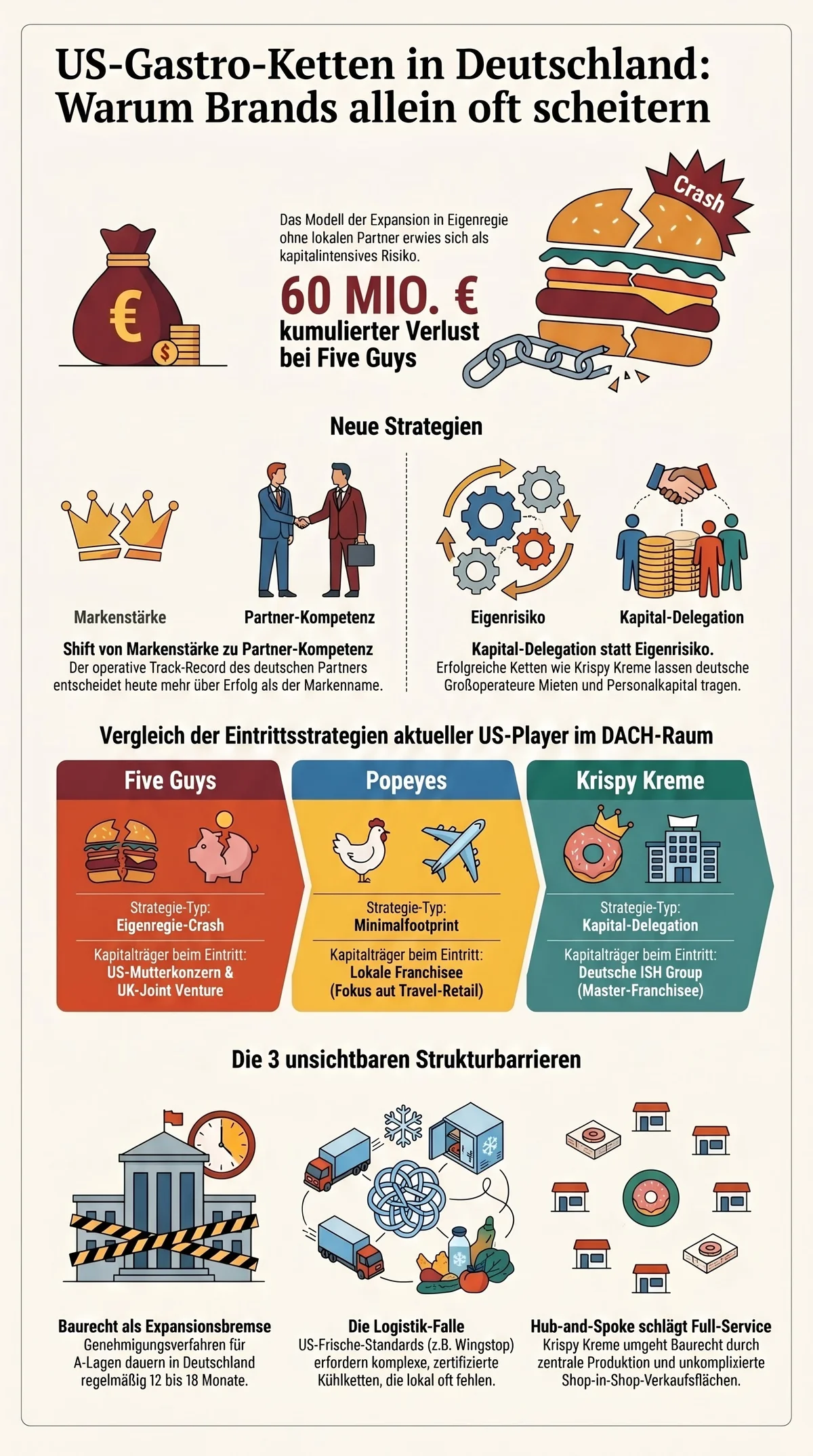 US-Ketten Deutschland Markteintritt Strategie Infografik Five Guys Popeyes Krispy Kreme Vergleich