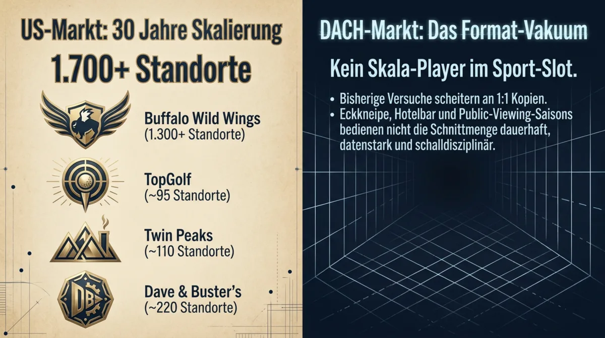 US-Sportgastronomie 1.700 Standorte vs. DACH Format-Vakuum – kein Skala-Player im Sport-Slot