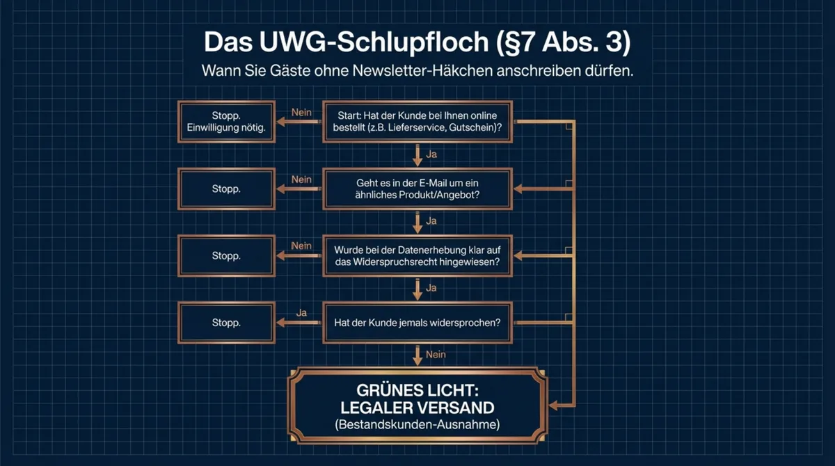 Das UWG-Schlupfloch Paragraph 7 Abs. 3: Flowchart wann du Gäste ohne Newsletter-Häkchen anschreiben darfst — Bestandskunden-Ausnahme
