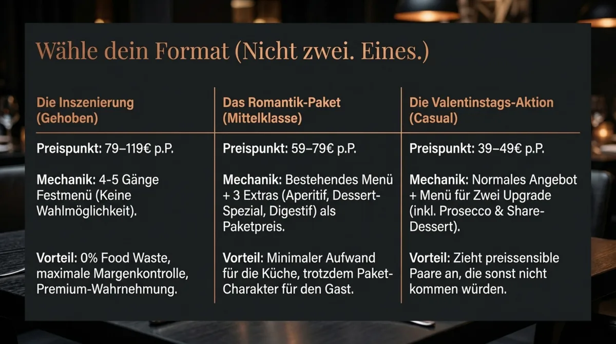 Drei Valentinstags-Formate im Vergleich: Inszenierung ab 79 Euro, Romantik-Paket ab 59 Euro, Valentinstags-Aktion ab 39 Euro pro Person