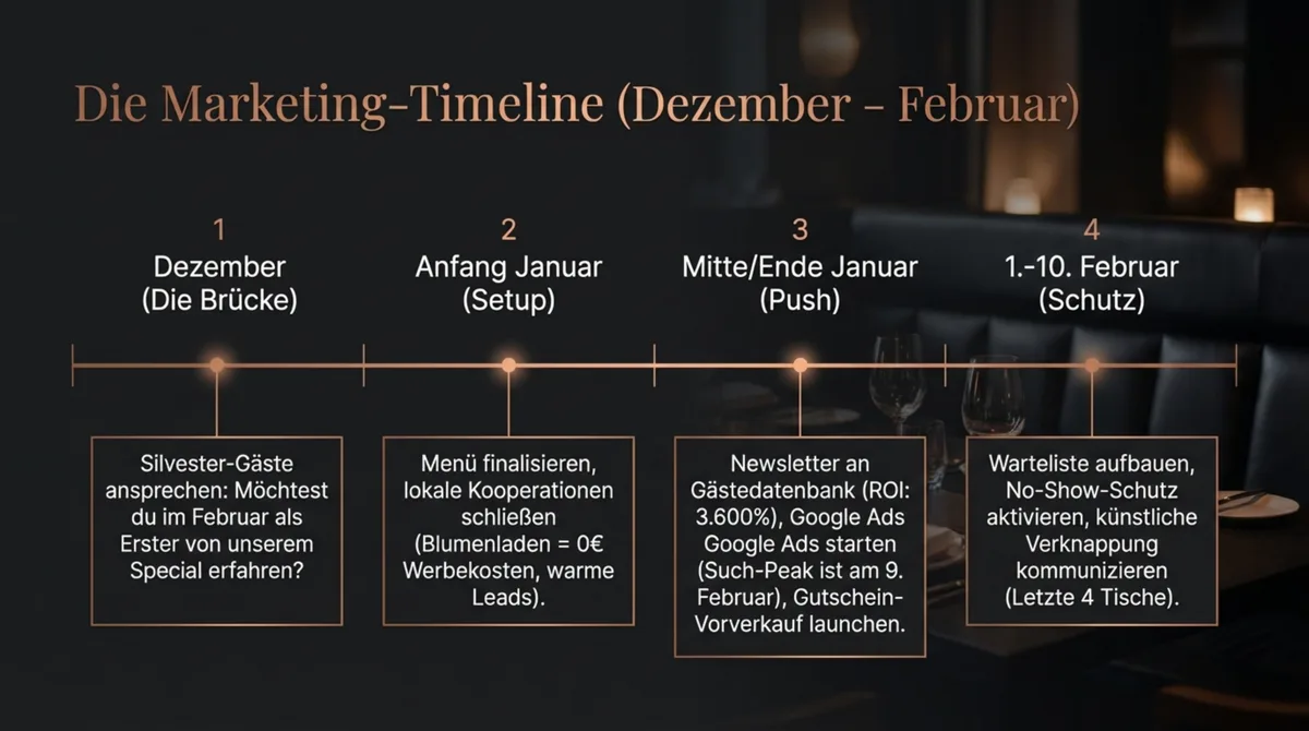 Valentinstag Marketing-Timeline von Dezember bis Februar: Silvester-Brücke, Setup, Push-Phase und No-Show-Schutz