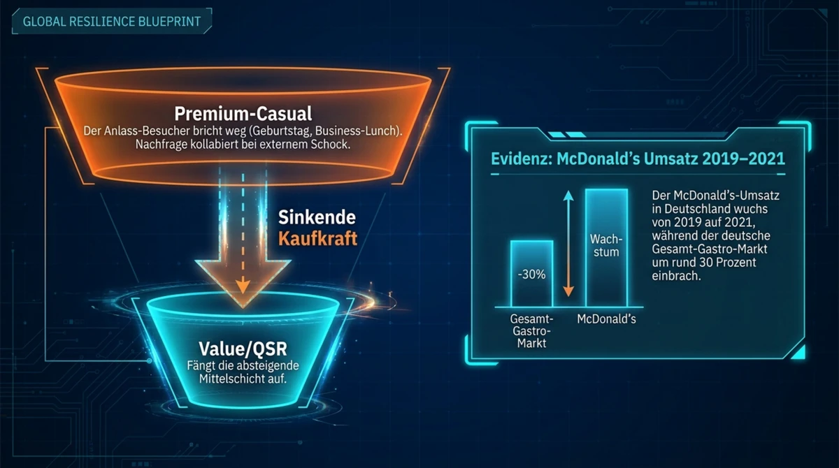 Value-QSR vs Premium-Casual Kaufkraft-Funnel: McDonald's Umsatzwachstum 2019–2021 während der Gesamtmarkt um 30 Prozent einbricht
