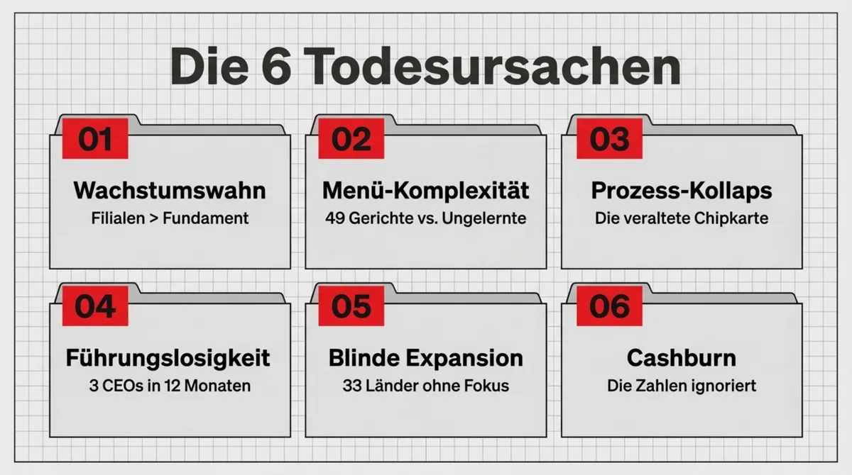Vapiano 6 Todesursachen Übersicht: Wachstumswahn, Menü-Komplexität, Prozess-Kollaps, Führungslosigkeit, Blinde Expansion, Cashburn