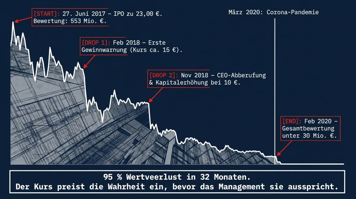 Vapiano Aktienkursverlauf 2017 bis 2020: IPO bei 23 Euro, Gesamtbewertung 30 Millionen Euro vor Corona – 95 Prozent Wertverlust in 32 Monaten