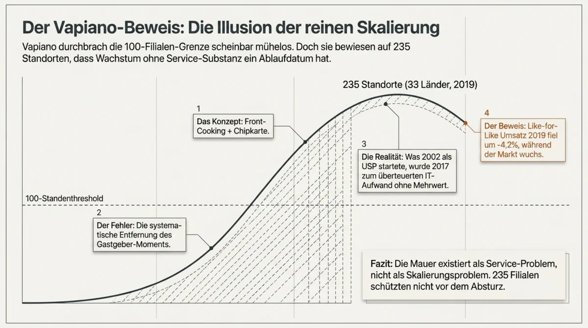 Vapiano-Beweis: 235 Standorte ohne Service-Substanz – Like-for-Like-Umsatz minus 4,2 Prozent trotz globalem Marktwachstum
