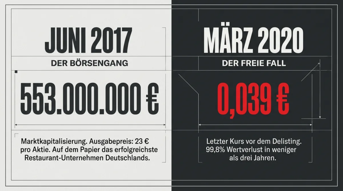 Vapiano Börsengang 2017: 553 Millionen Euro Marktkapitalisierung – März 2020 Insolvenz: Aktie bei 0,039 Euro