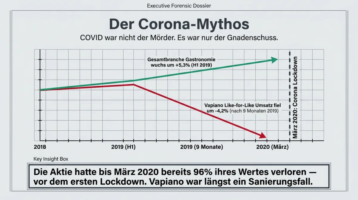 Vapiano Corona-Mythos Chart: Like-for-Like-Umsatz minus 4,2 Prozent während Gesamtbranche Gastronomie plus 5,3 Prozent wuchs – vor COVID