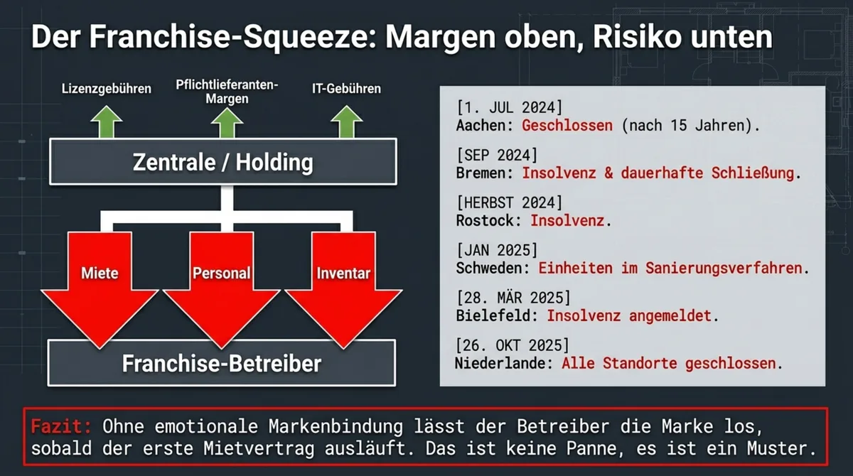 Vapiano Franchise-Squeeze: Zentrale kassiert Lizenz- und IT-Gebühren, Franchise-Betreiber trägt Miete, Personal und Inventar