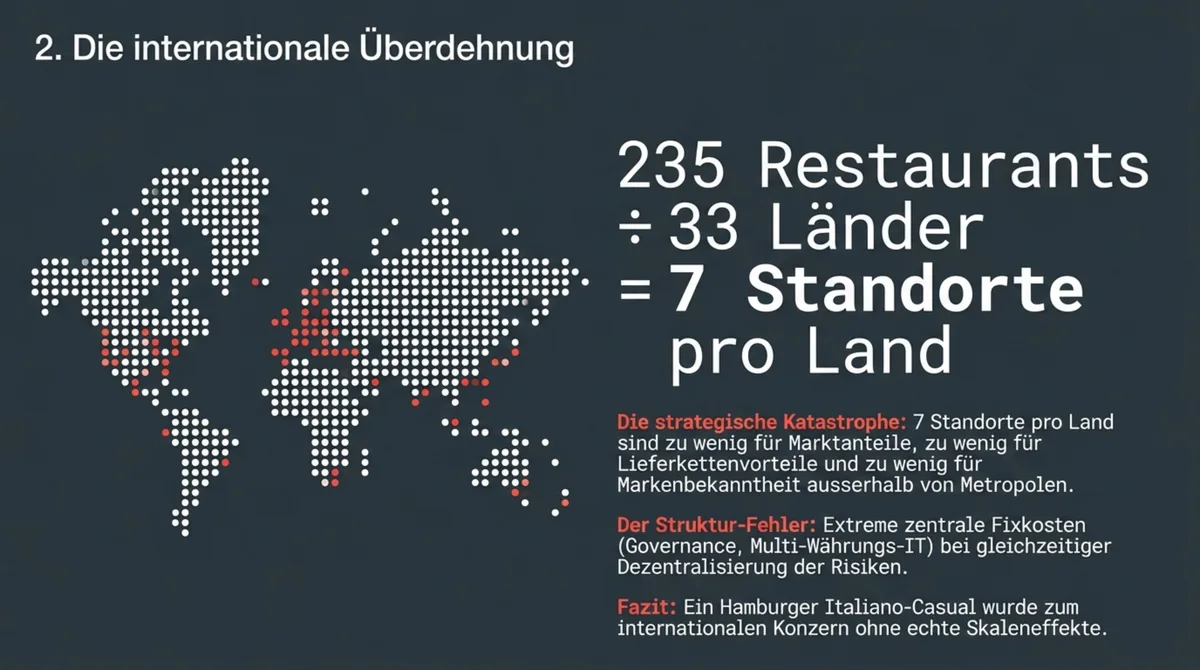 Vapiano internationale Expansion: 235 Restaurants in 33 Ländern, durchschnittlich 7 Standorte pro Land ohne echte Skaleneffekte