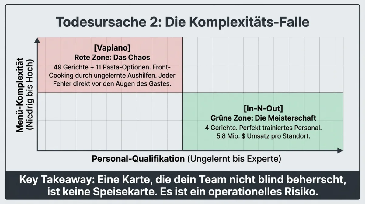 Vapiano Komplexitätsfalle: 49 Gerichte für ungelernte Köche – Matrix Menü-Komplexität vs Personal-Qualifikation