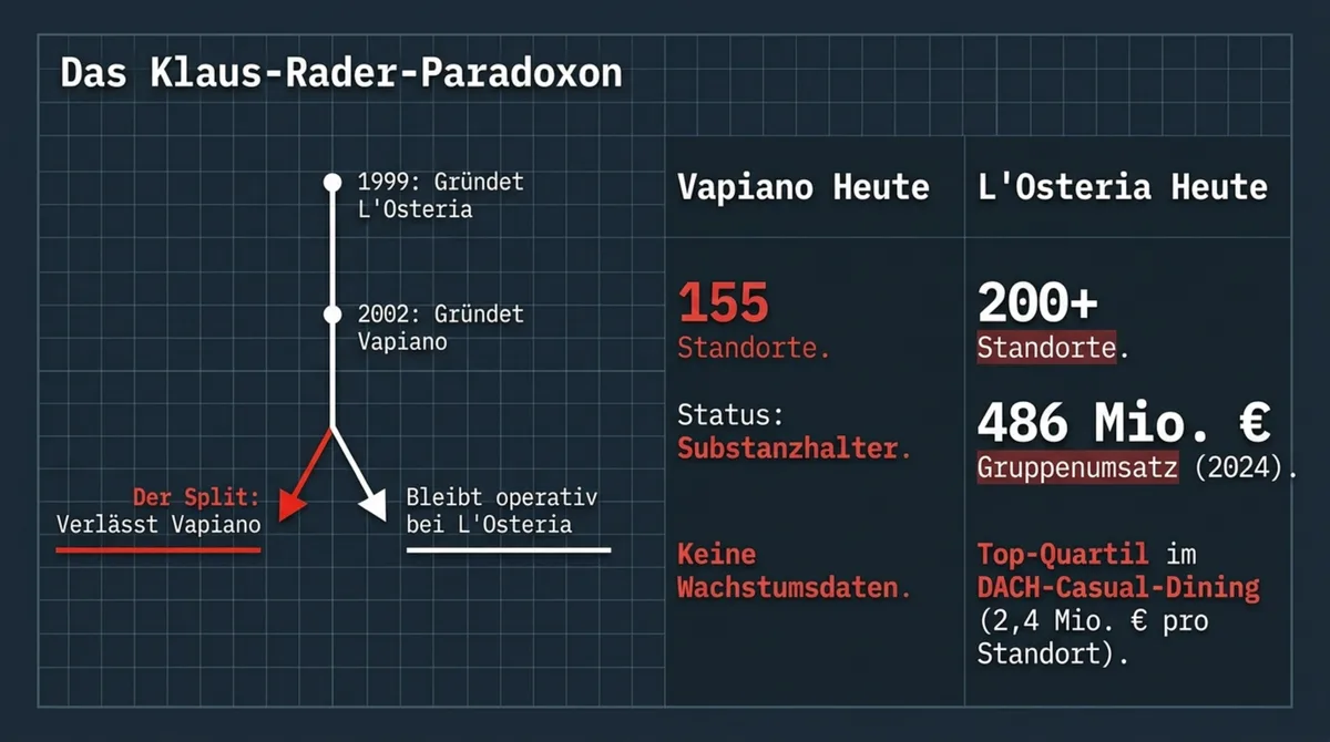 Klaus-Rader-Paradoxon: L'Osteria 486 Millionen Euro Umsatz und 200 Standorte versus Vapiano 155 Standorte Substanzhalter