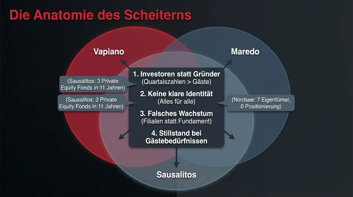 Vapiano, Maredo, Sausalitos: Die Anatomie des Scheiterns – Investoren statt Gründer, keine Identität, falsches Wachstum, Stillstand