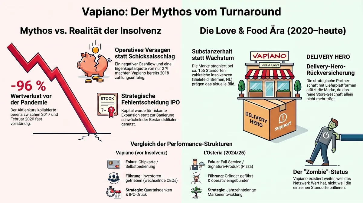 Vapiano Mythos vs. Realität: Kein Turnaround, sondern Substanzhalter mit Delivery-Hero-Rückversicherung