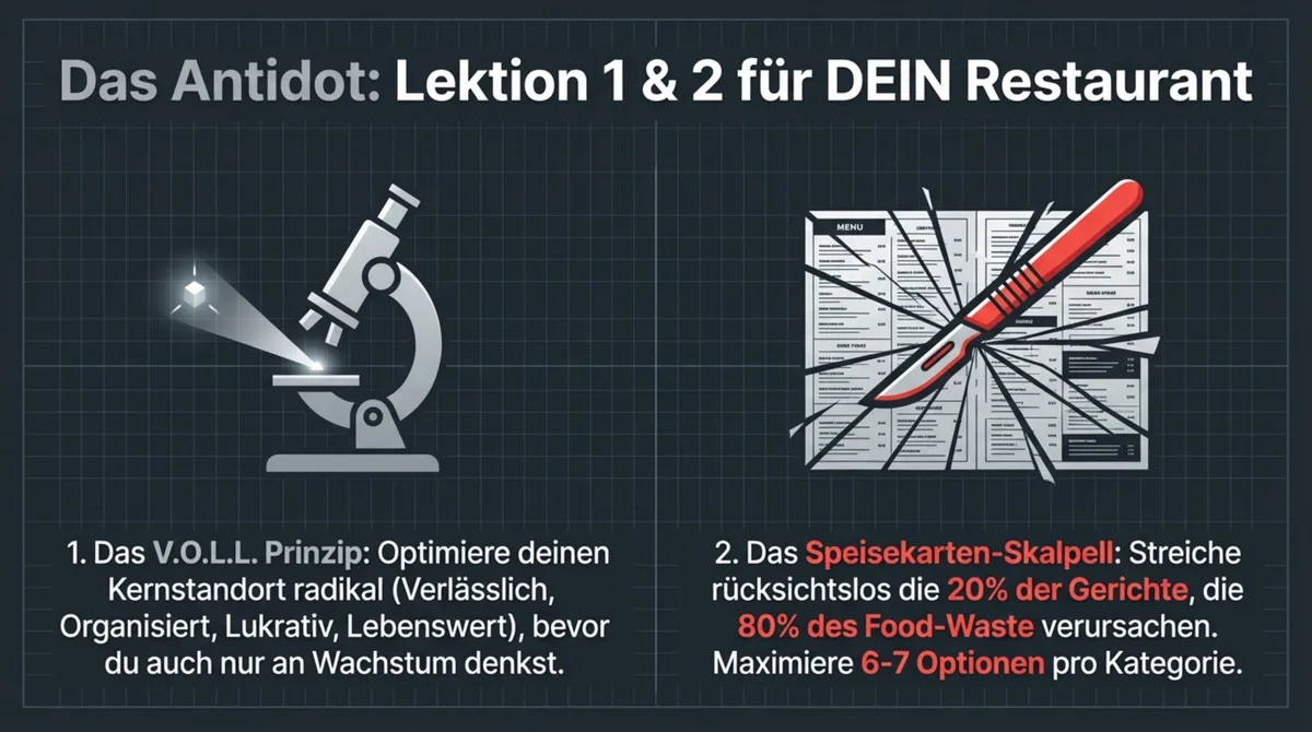 Restaurant Lektionen aus Vapiano: V.O.L.L.-Prinzip Kernstandort optimieren und Speisekarten-Skalpell für profitable Speisekarte